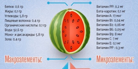 Korištenje lubenice sa dijabetesom: zabranjeno voće ili malo, ali?